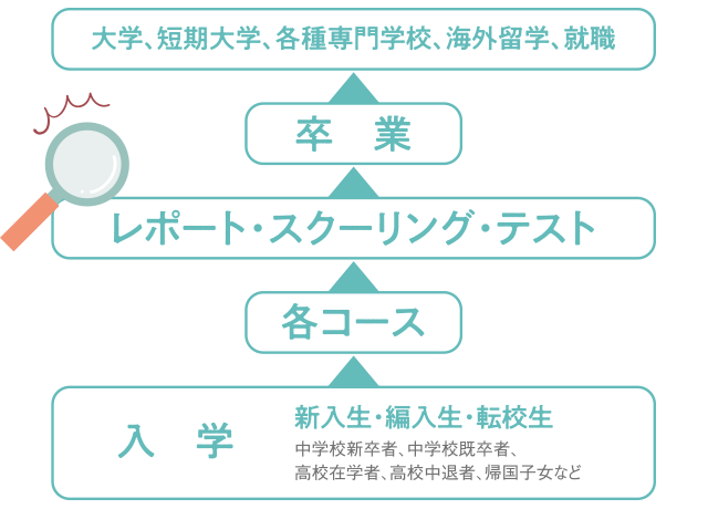 通信制高校入学から卒業まで