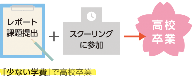 「少ない学費」で高校卒業]